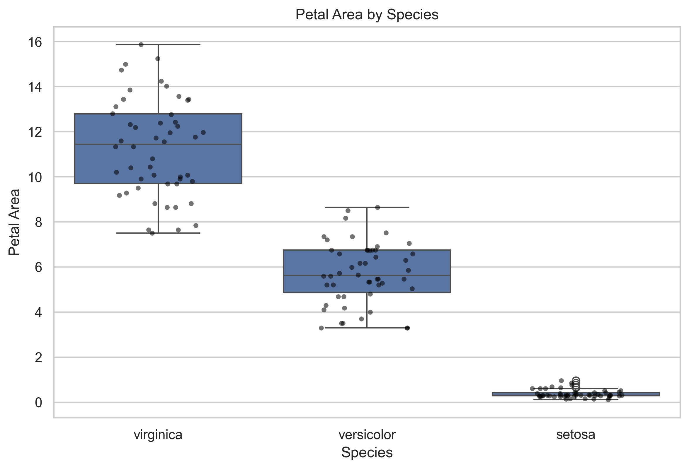 Boxplots of petal area for each Iris species with jittered observations overlaid.