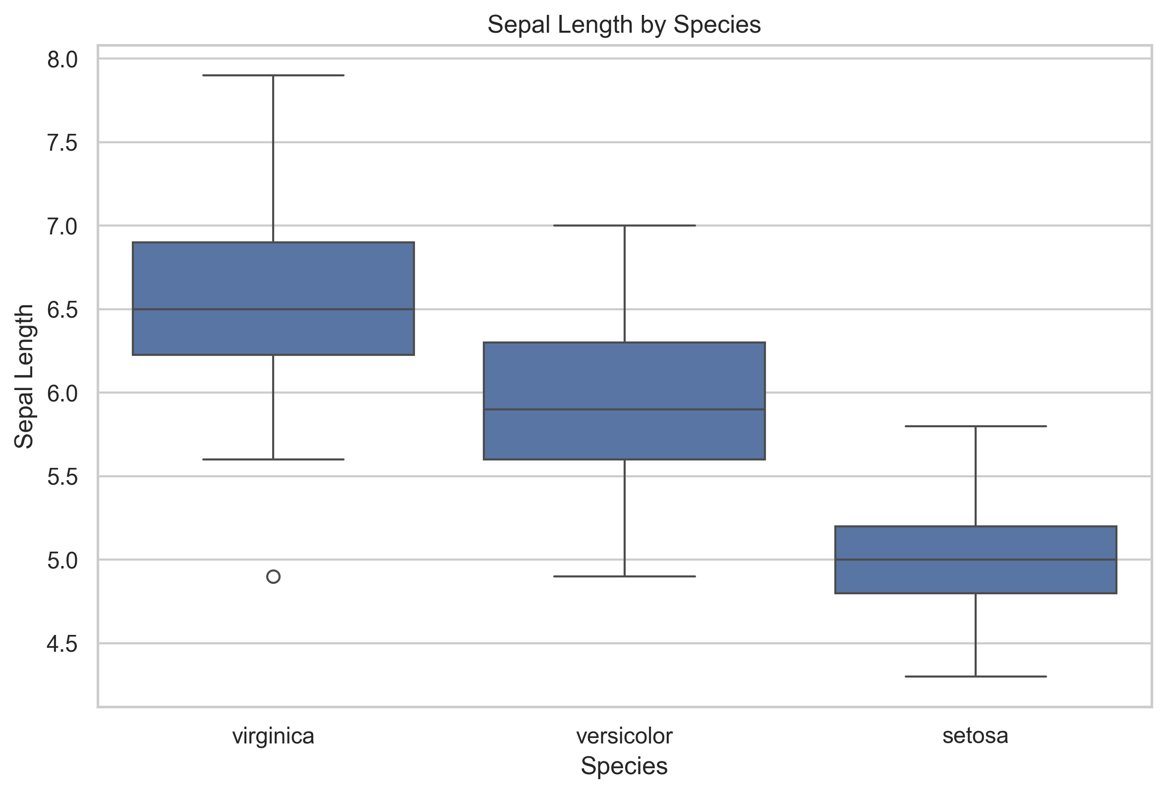 Boxplots of sepal length for setosa, versicolor, and virginica.
