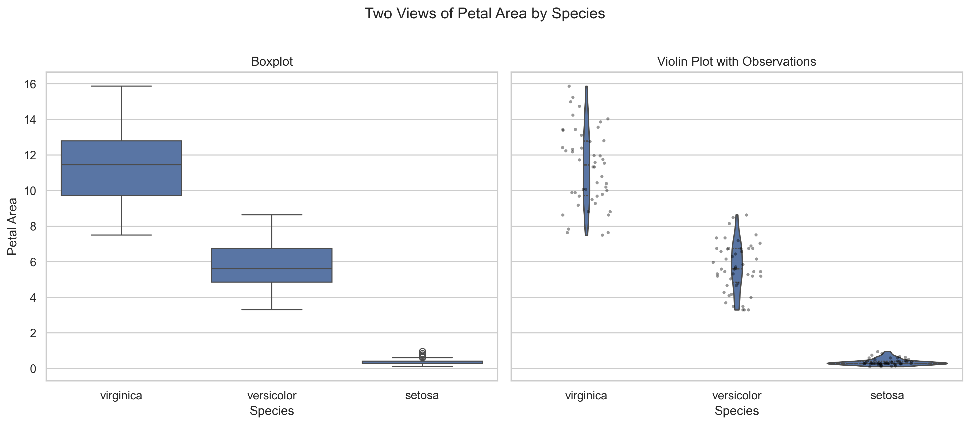 A two-panel comparison of boxplots and violin plots with individual observations for petal area across Iris species.