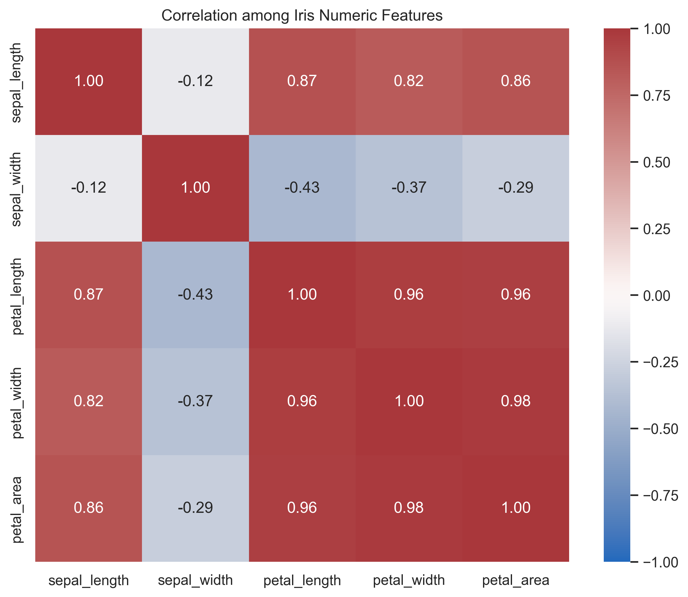 Correlation matrix heatmap for sepal length, sepal width, petal length, petal width, and petal area.