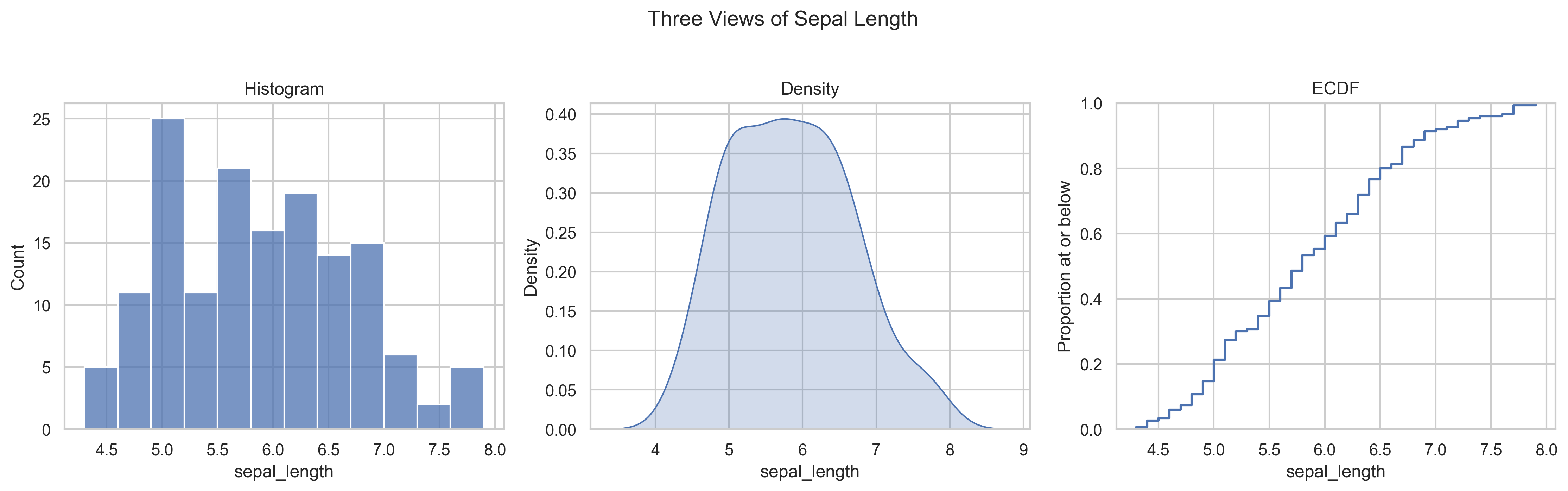 A three-panel figure showing a histogram, density plot, and empirical cumulative distribution of sepal length.