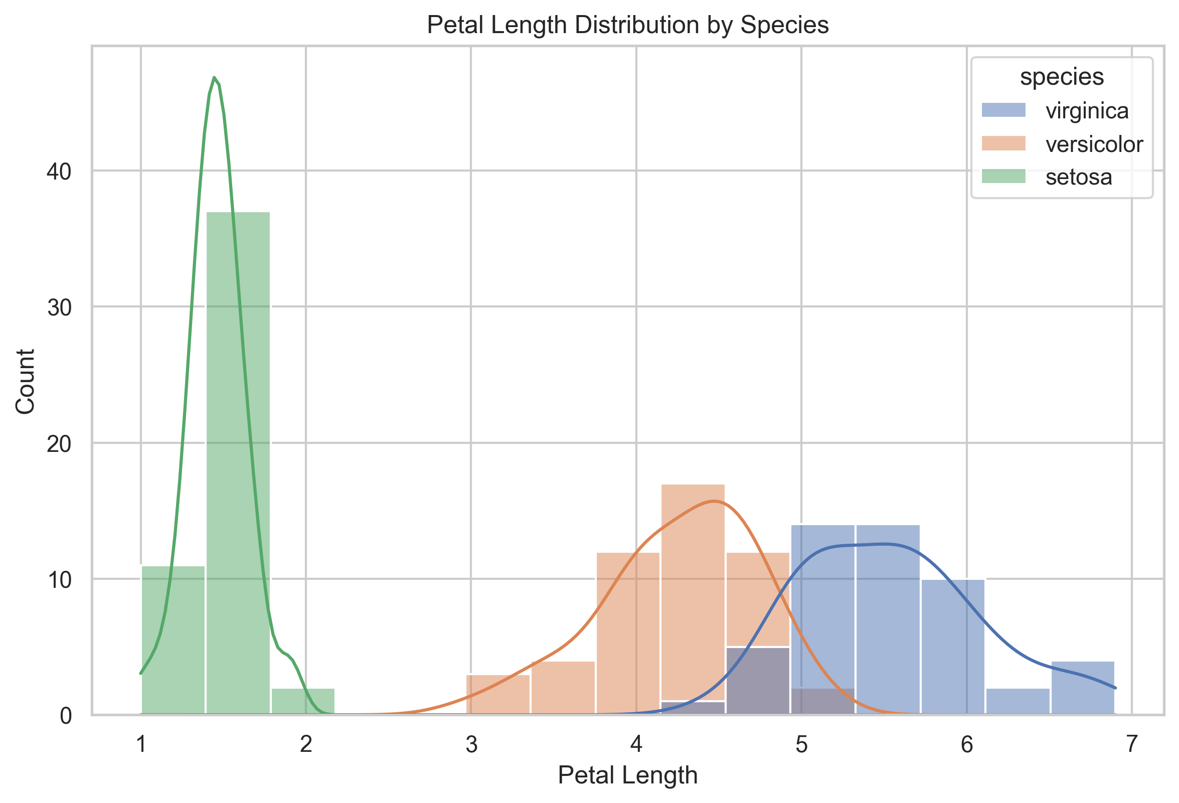 Grouped histogram of petal length with a separate color and density curve for each Iris species.