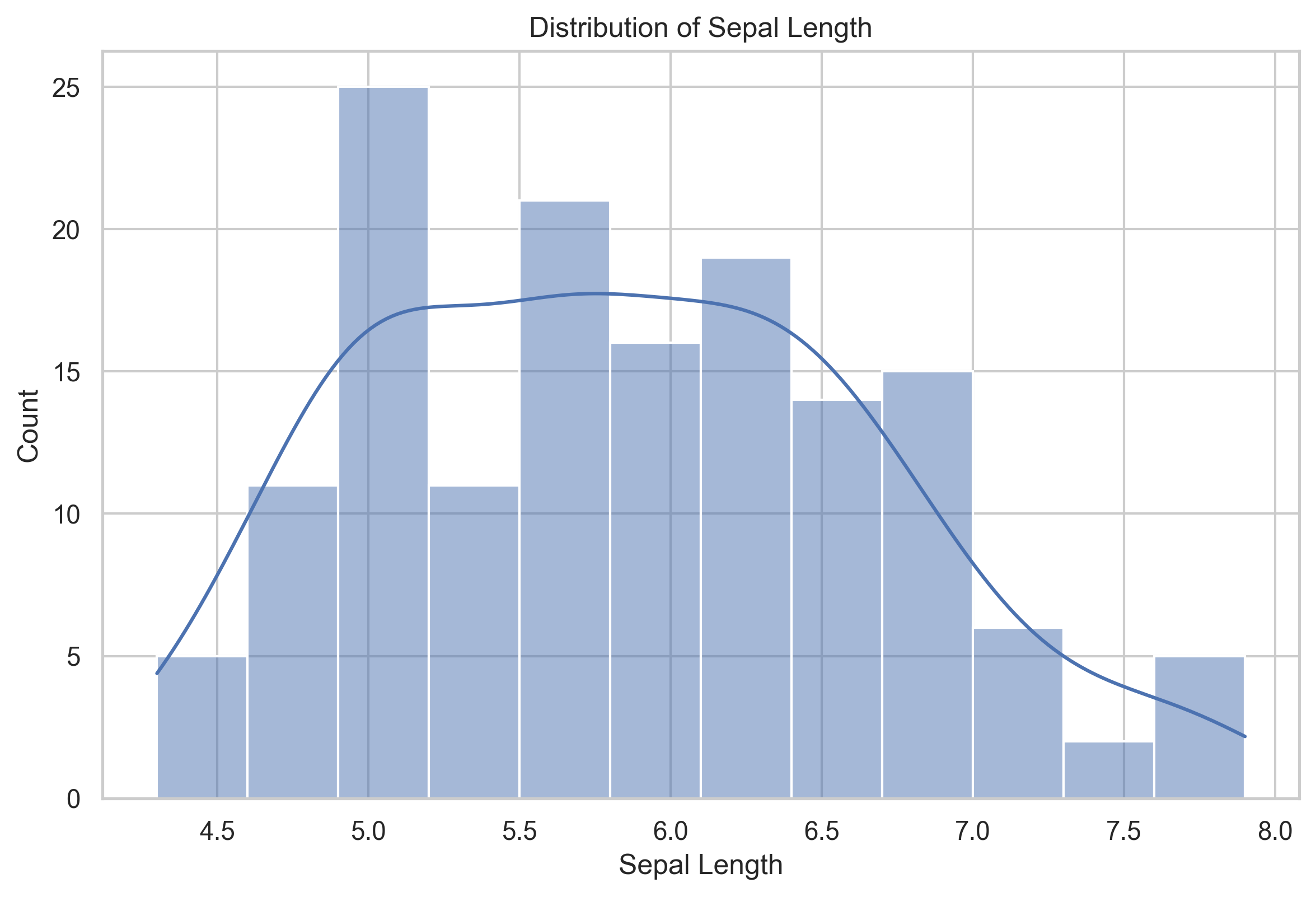 Histogram of sepal length with a smooth density curve.