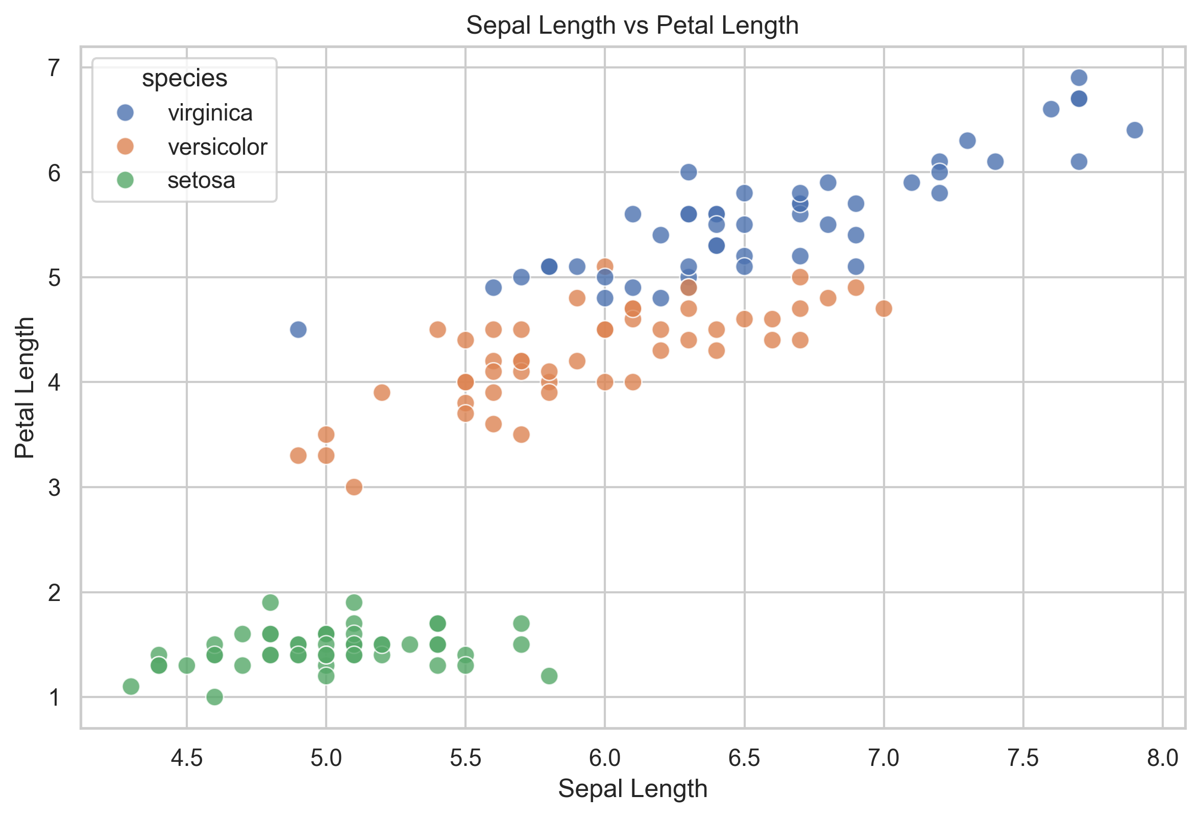 Scatter plot of sepal length against petal length with observations colored by Iris species.