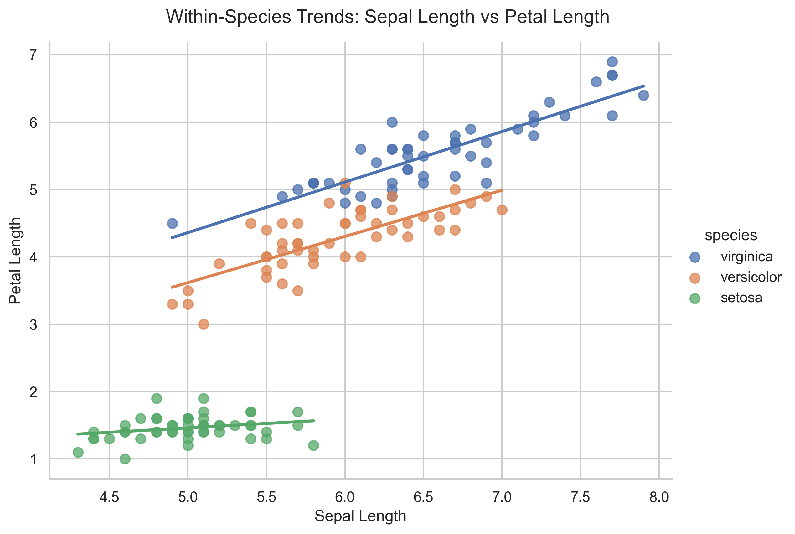 Scatter plot of sepal length against petal length with a separate fitted linear trend for each Iris species.