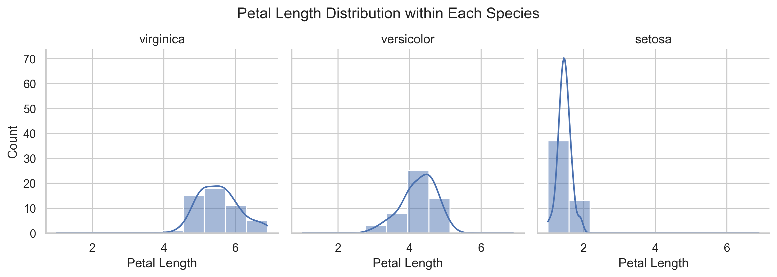 Three aligned histogram panels showing petal length separately for setosa, versicolor, and virginica.